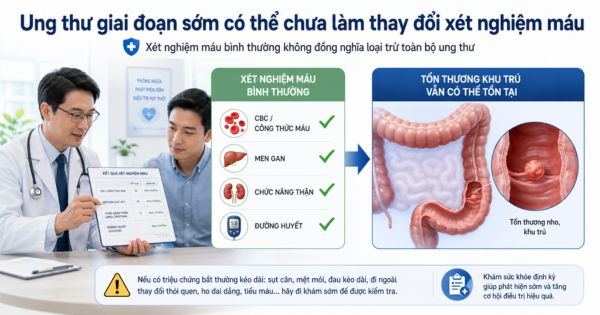 Ung thư giai đoạn sớm có thể chưa làm thay đổi xét nghiệm máu