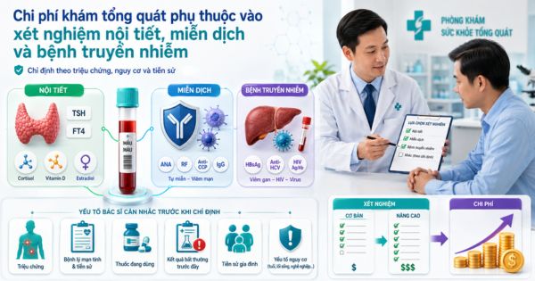 Chi phí khám sức khỏe tổng quát phụ thuộc vào đường huyết, mỡ máu và chức năng gan – thận