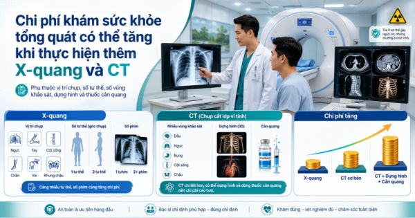 Chi phí khám sức khỏe tổng quát có thể tăng khi thực hiện thêm X-quang và CT