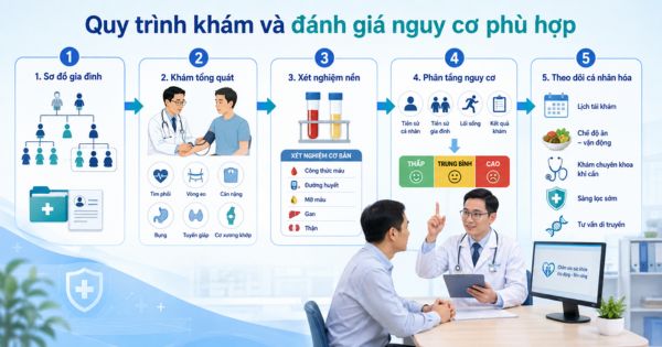 Quy trình khám sức khỏe tổng quát cho người có tiền sử gia đình