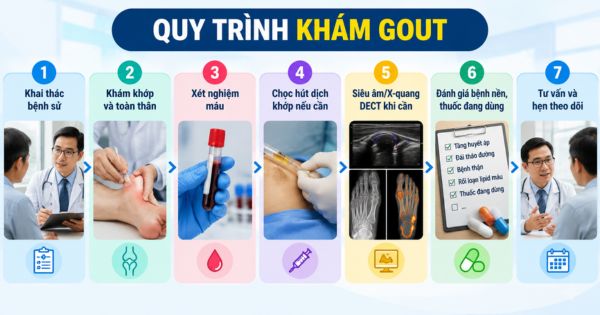 Quy trình khám gout