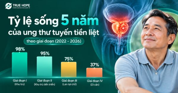 Tỷ lệ sống 5 năm của ung thư tuyến tiền liệt theo giai đoạn 2026-2022
